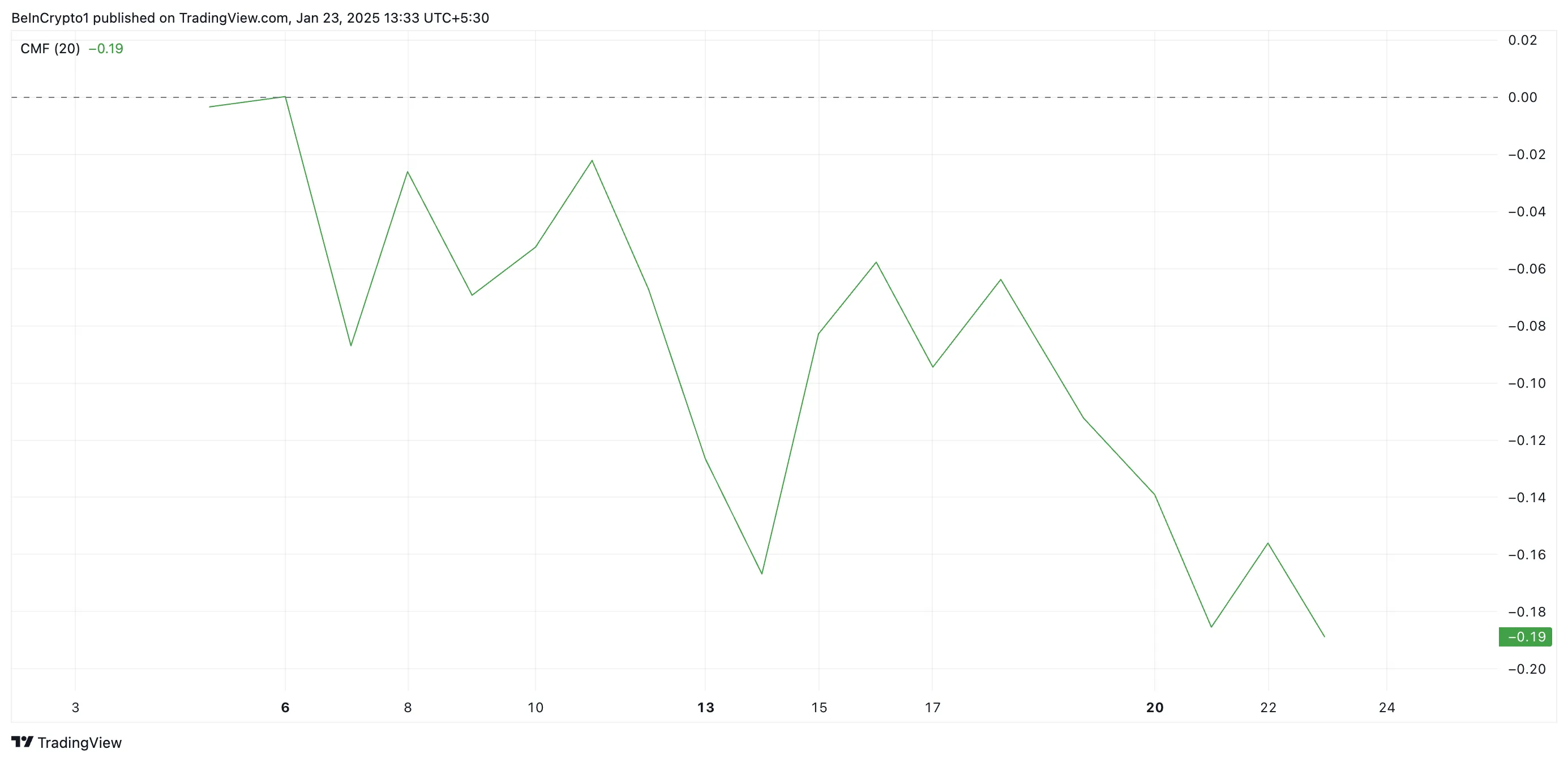 PENGU CMF. Source: TradingView