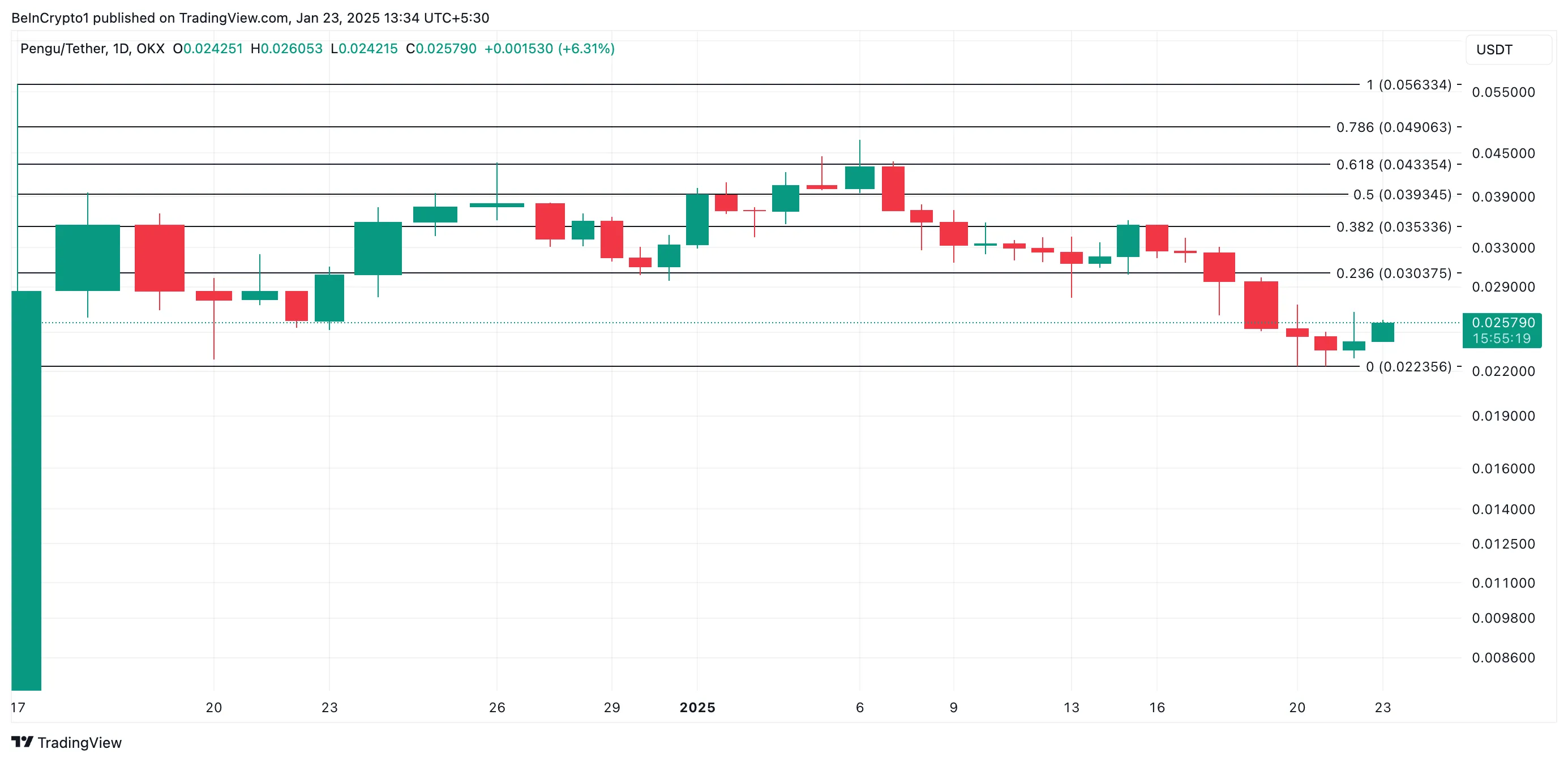 PENGU Price Analysis. Source: TradingView