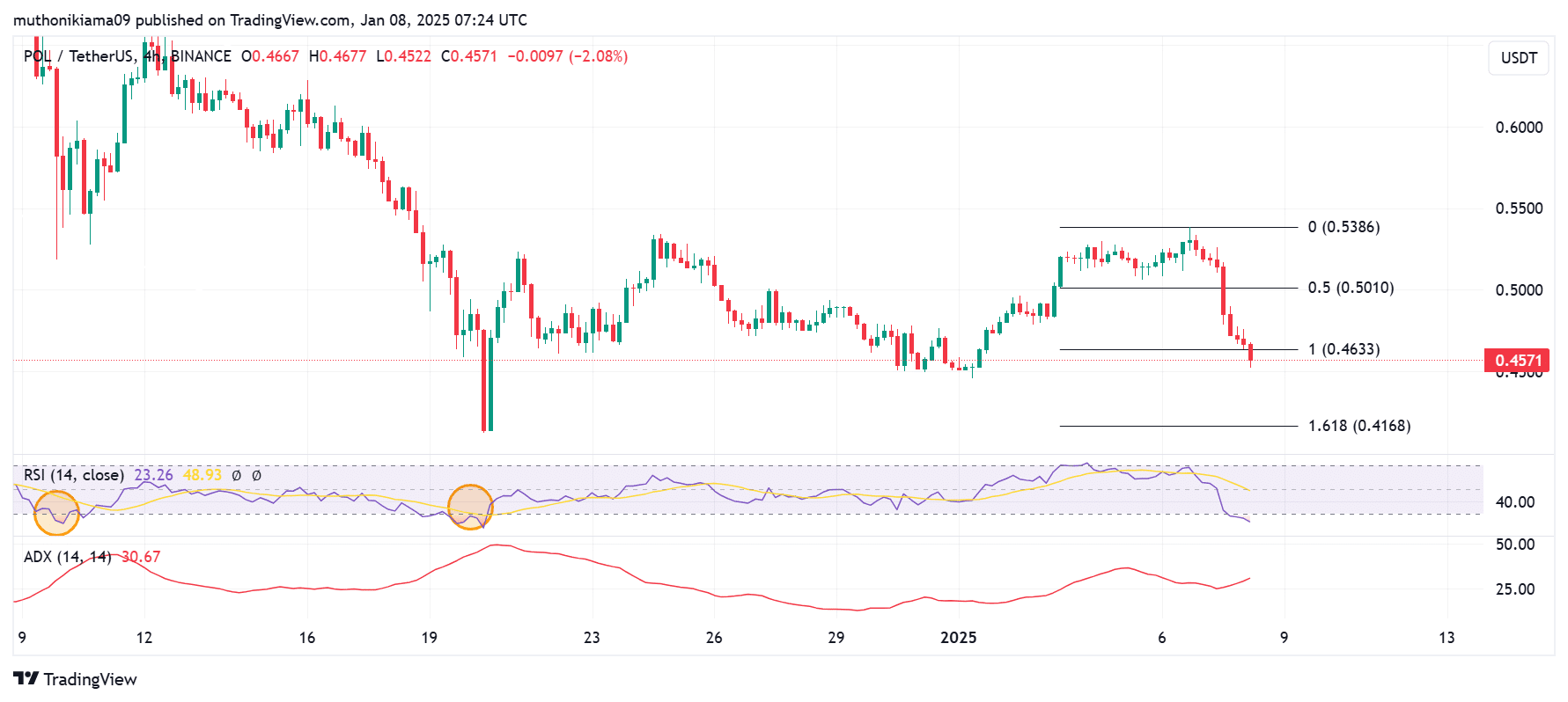 Polygon Price Chart