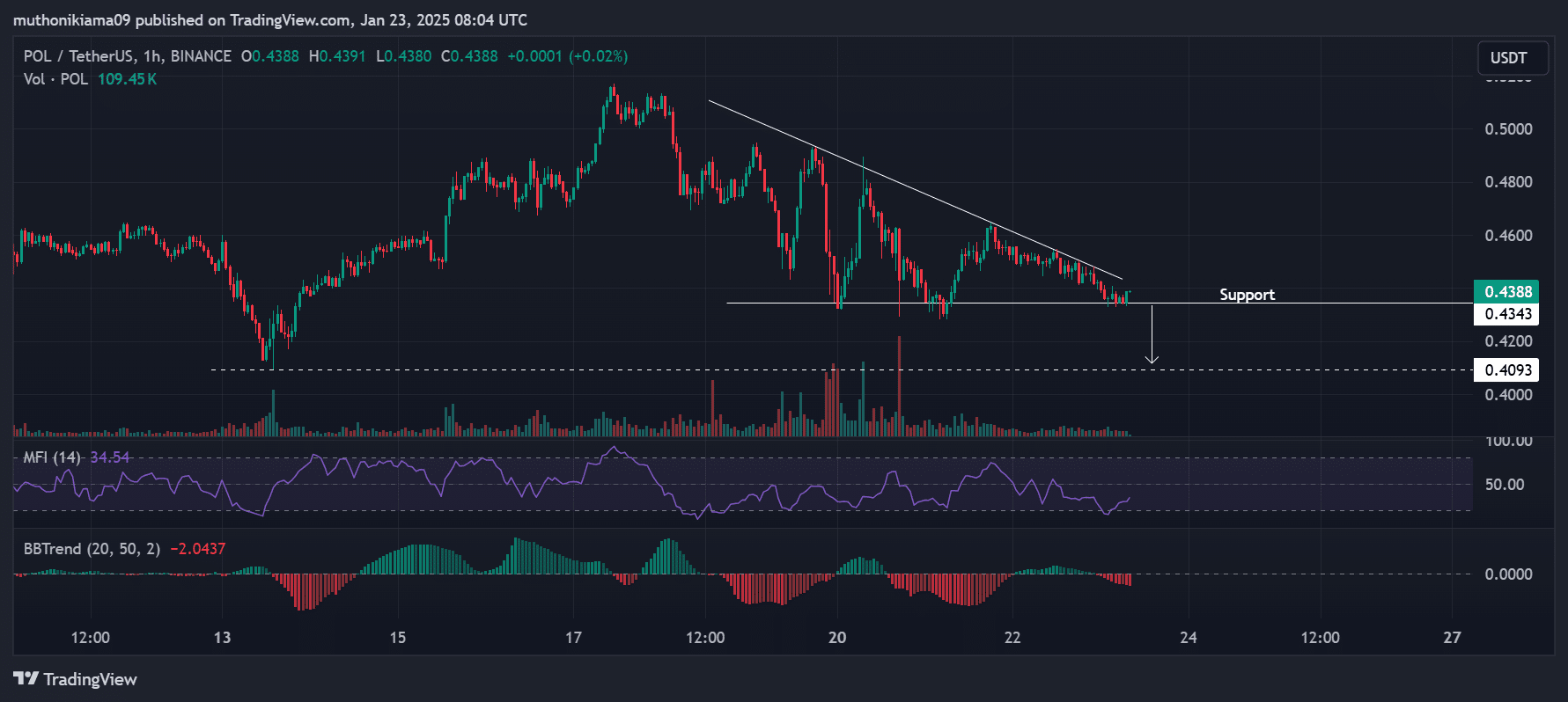 Polygon Fiyat Trend