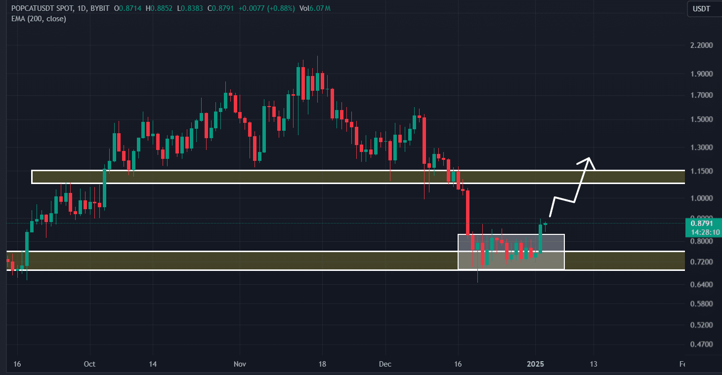 POPCAT technical analysis