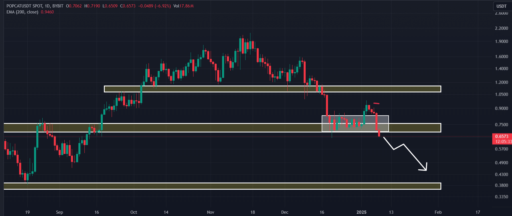 POPCAT technical analysis