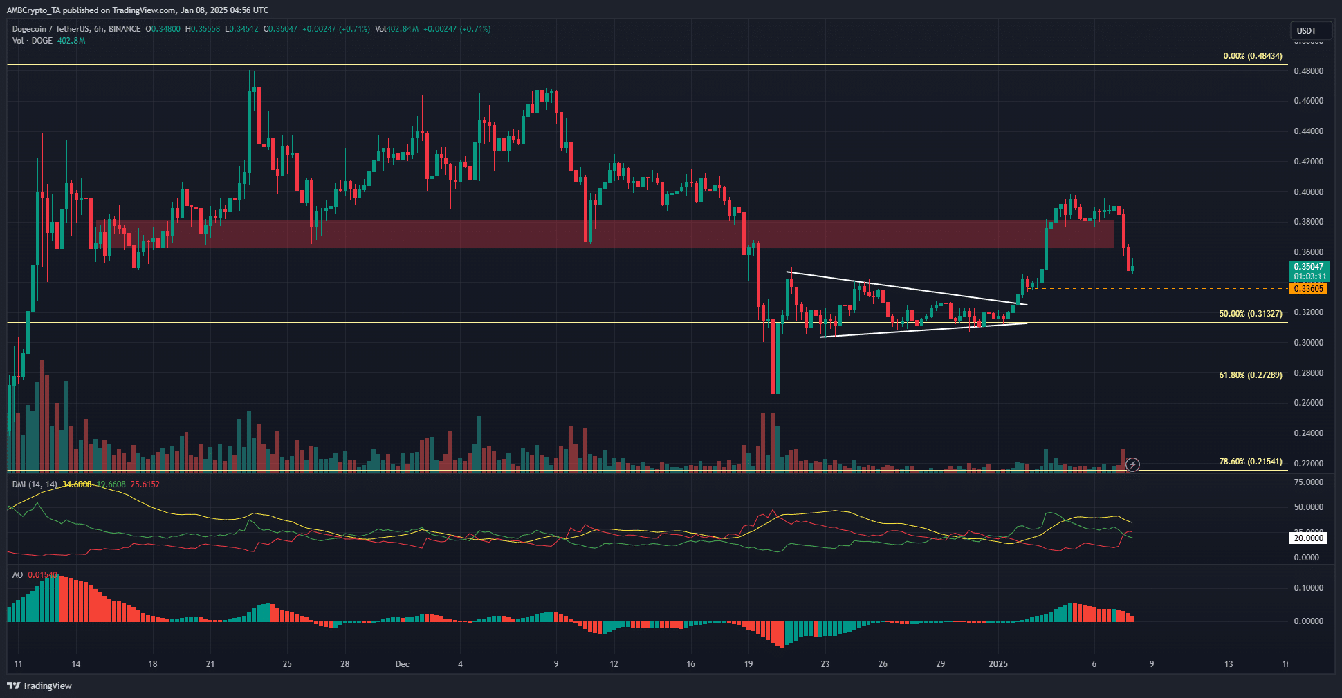 Dogecoin 1-day Chart