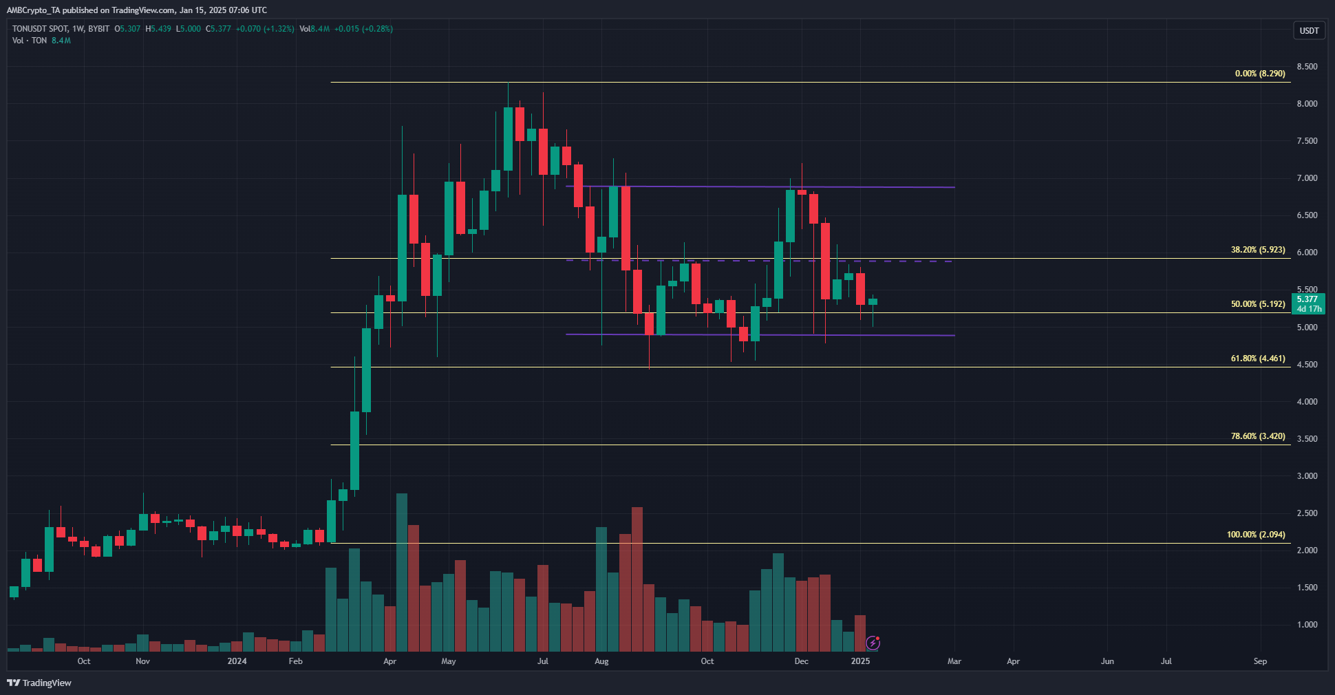 Toncoin Haftalık Grafik