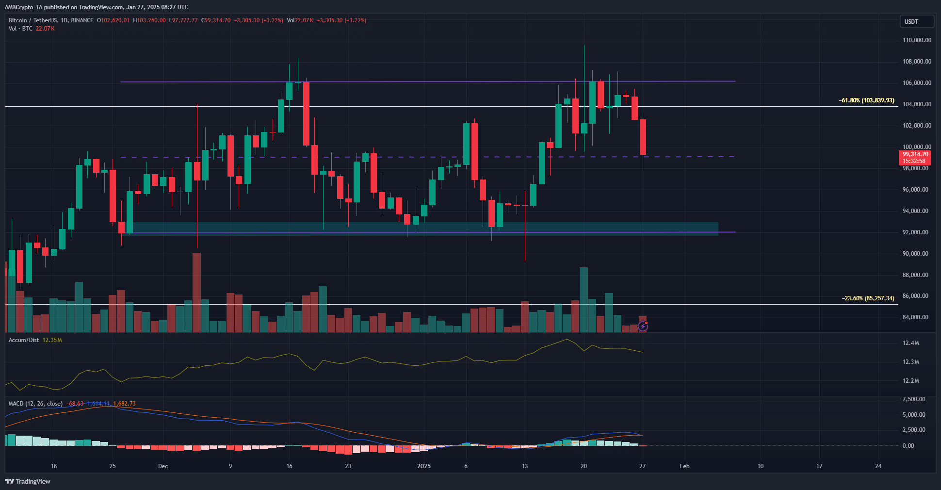 Bitcoin 1-günlük Grafik