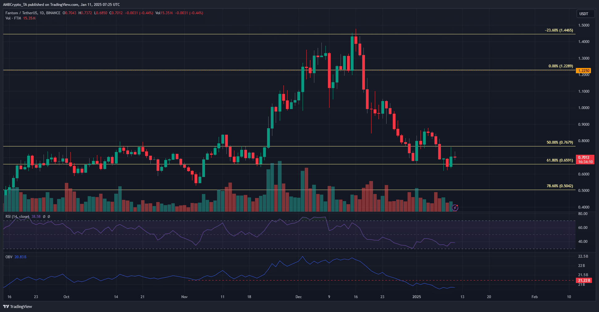 FTM 1-day Chart