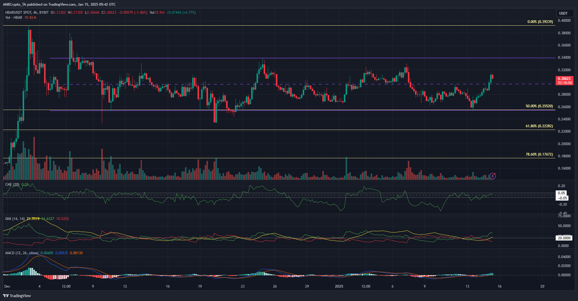 HBAR 4-hour Chart