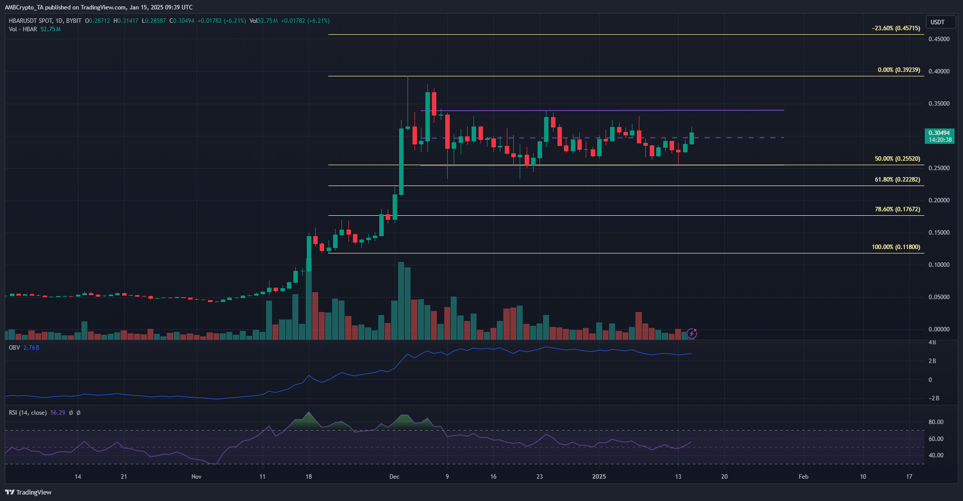 HBAR 1-day Chart