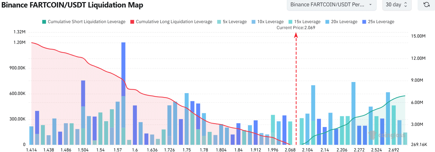 Fartcoin Liquidation Map