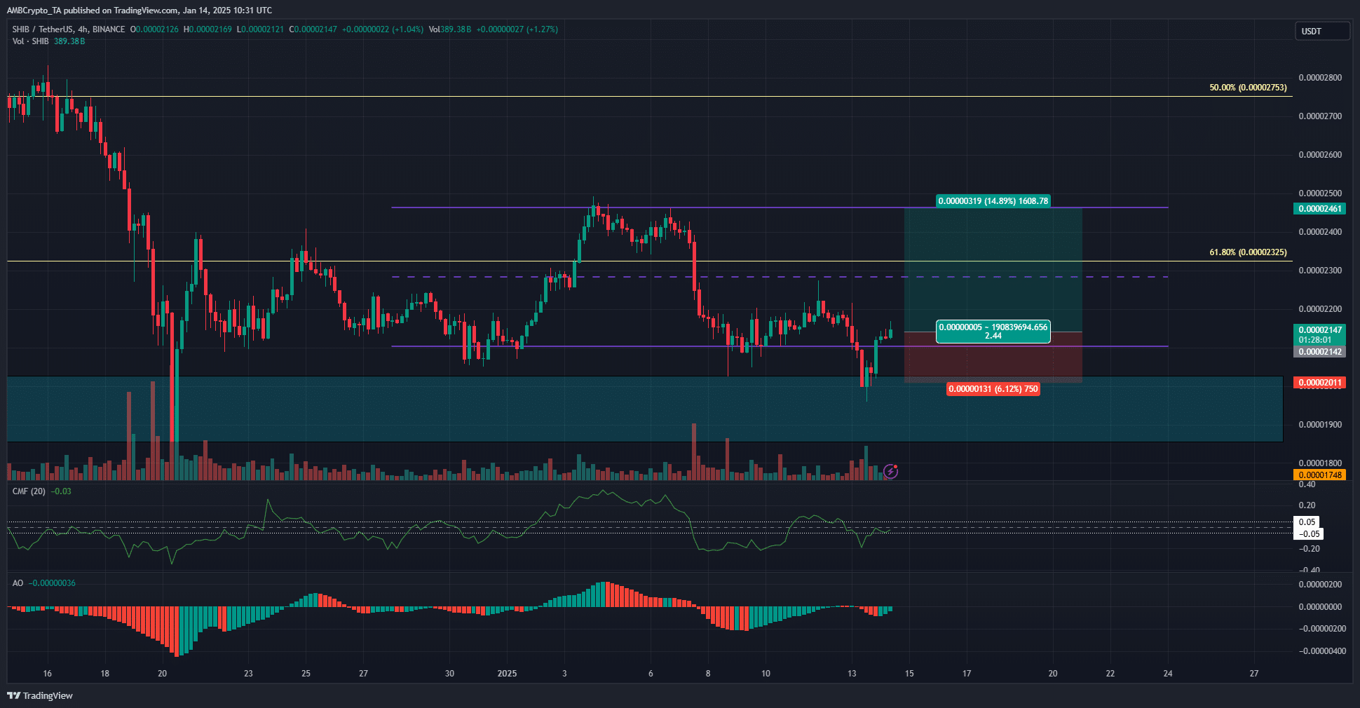 Shiba Inu 4-hour Chart