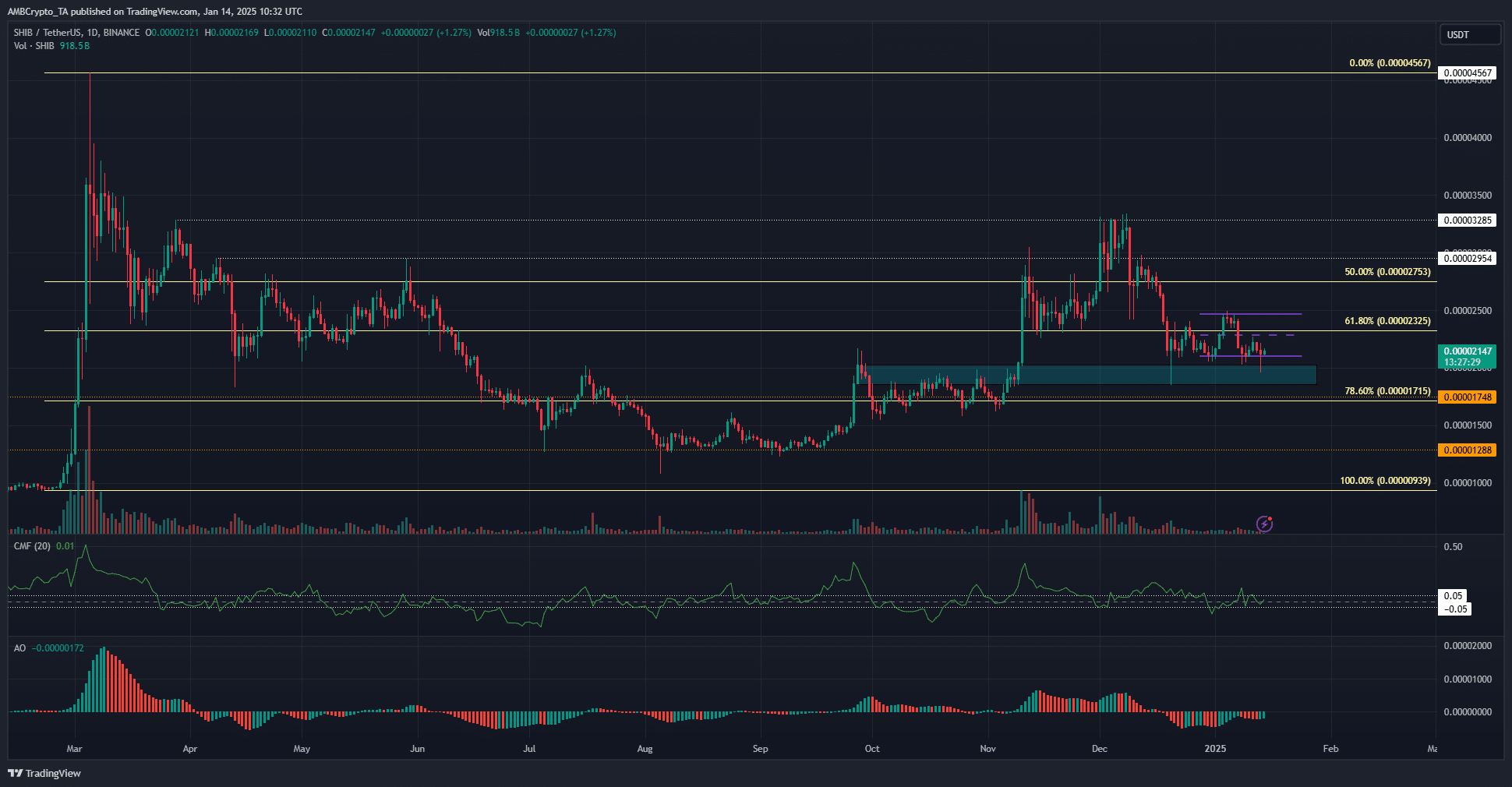 Shiba Inu 1-day TradingView