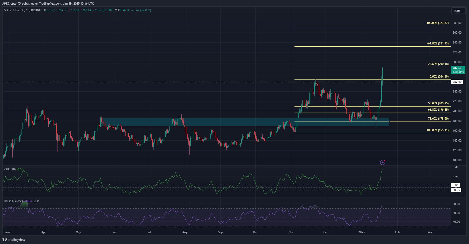 Solana 1 Günlük Grafik