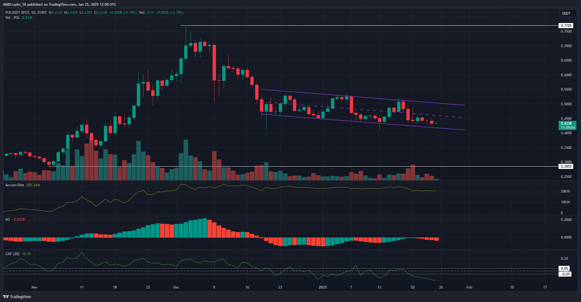 POL 1-day Chart