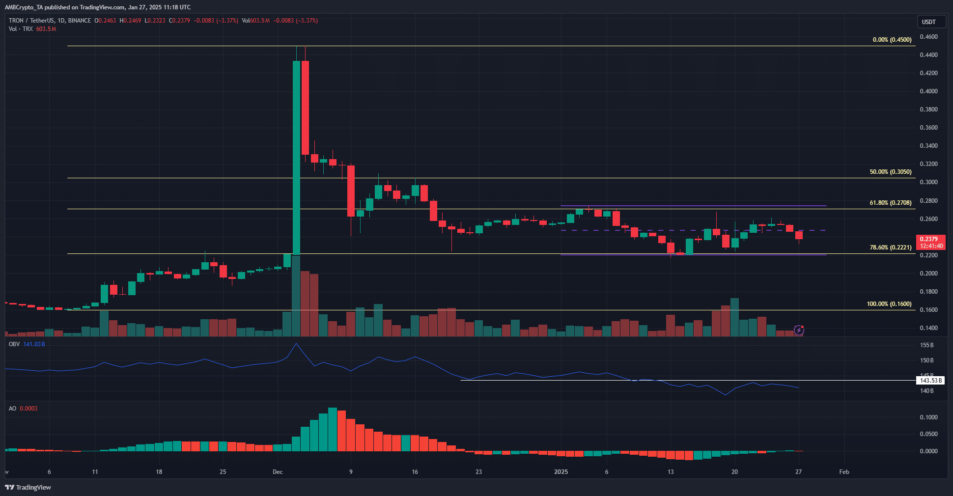 TRON 1-day TradingView