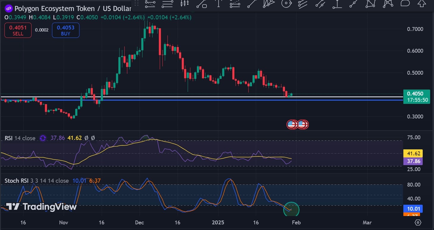 POL Stochastic RSI