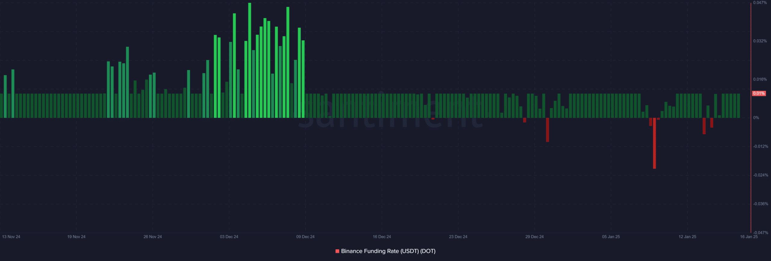 DOT Binance funding rate