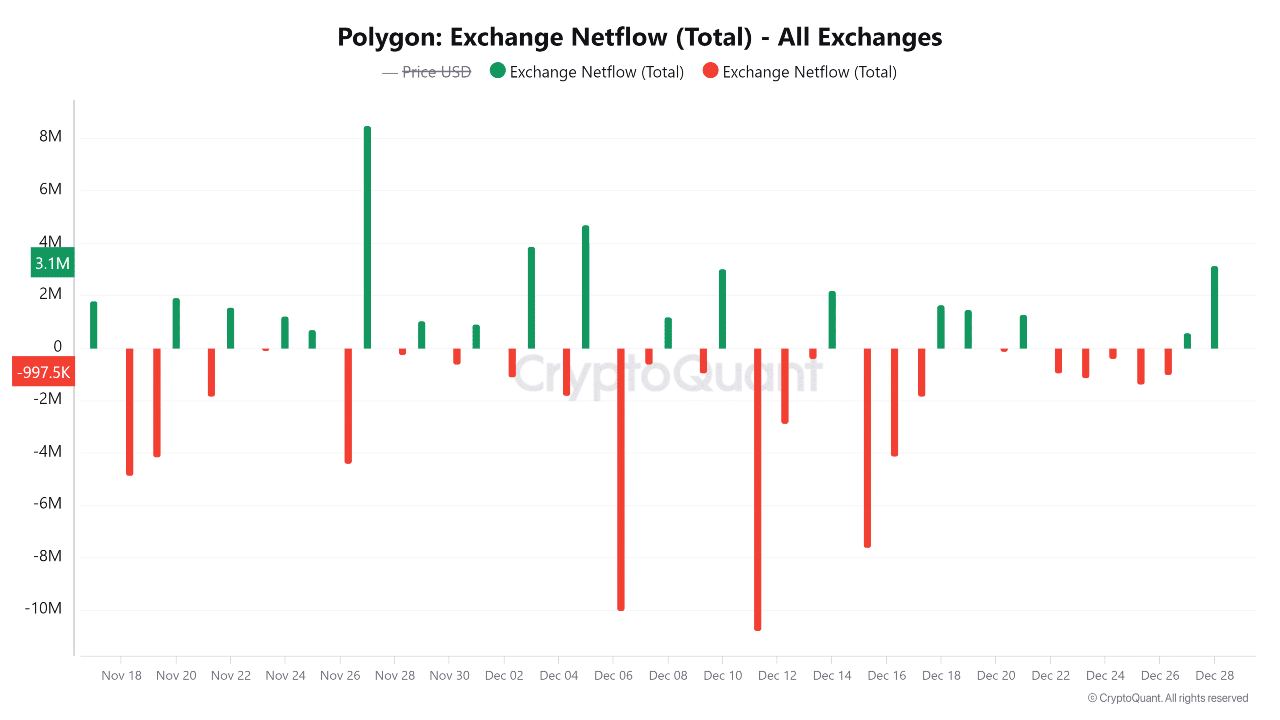 Polygon Exchange Netflow Total All