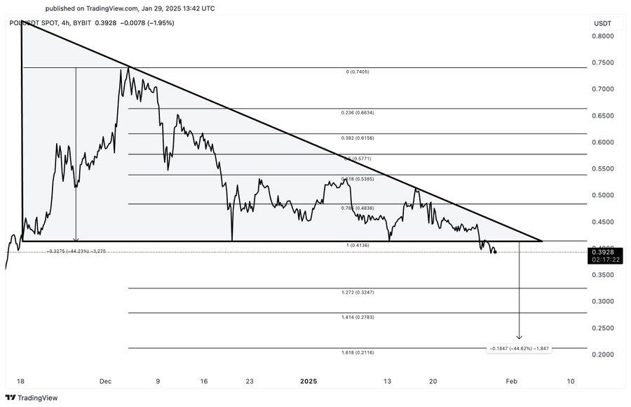 Polygon Price Chart