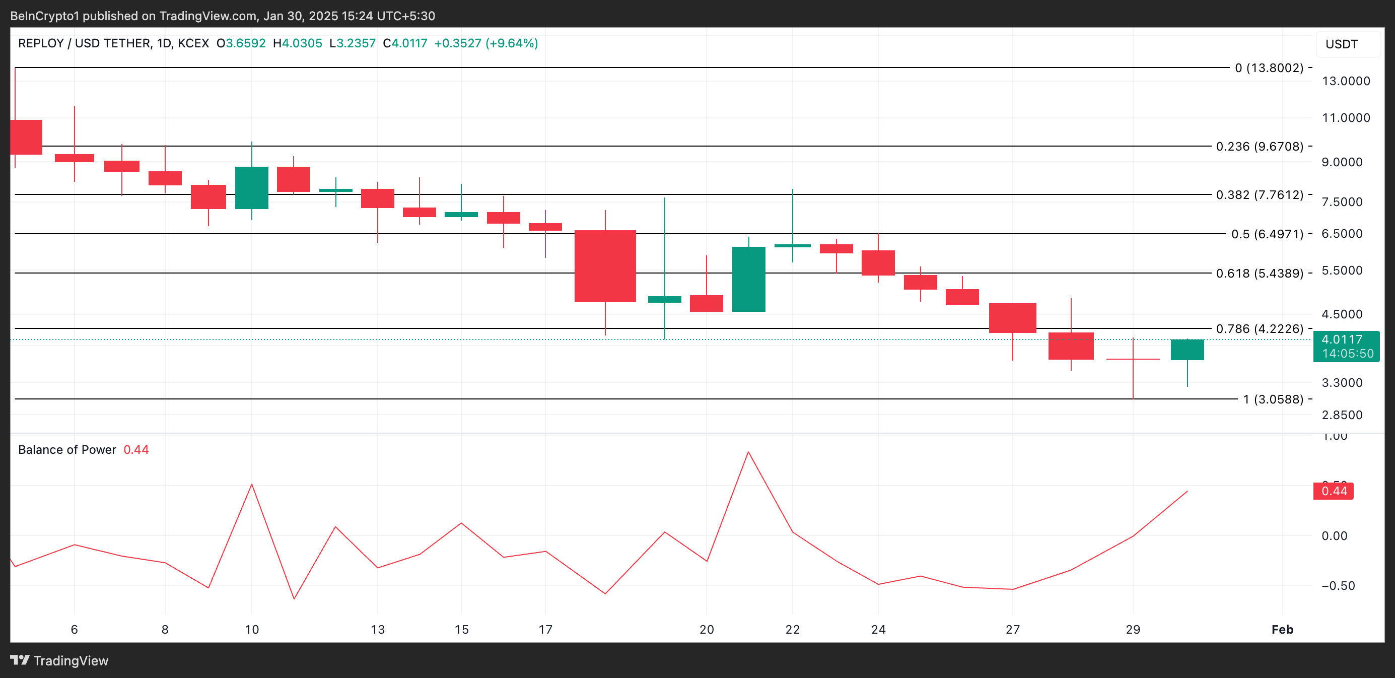 RAI Price Analysis.