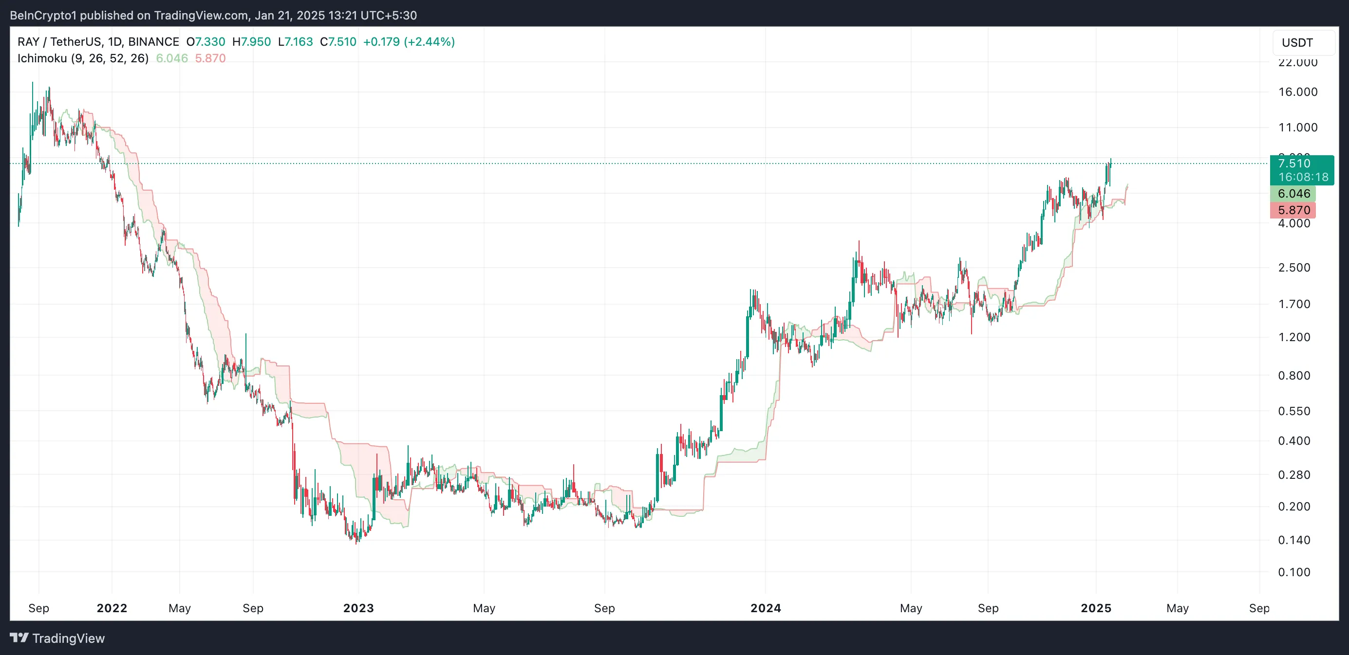 RAY Trading Analysis.