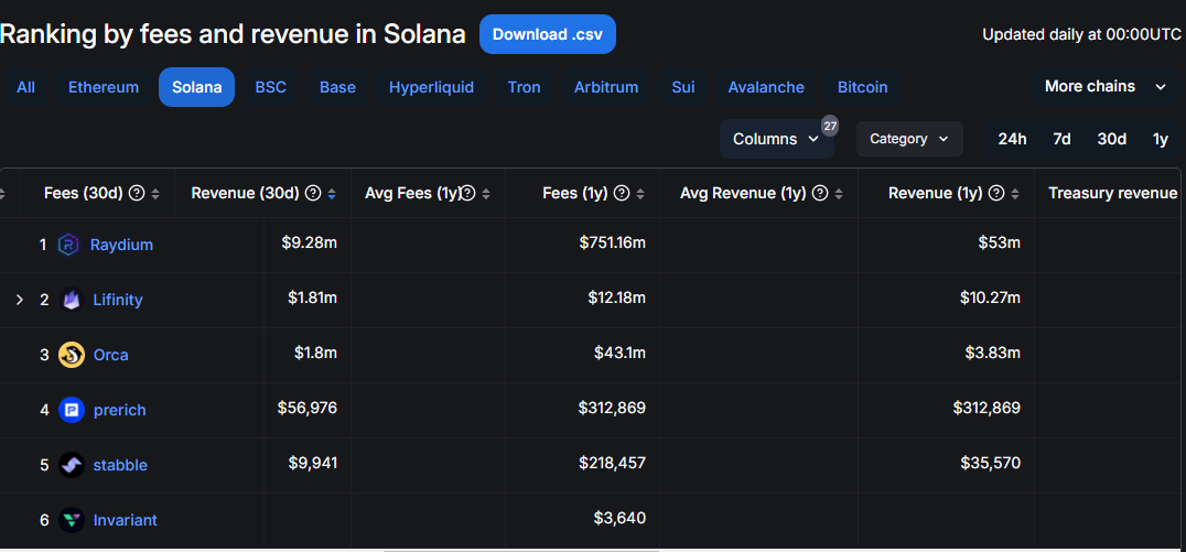 Raydium Fees and Revenue Chart