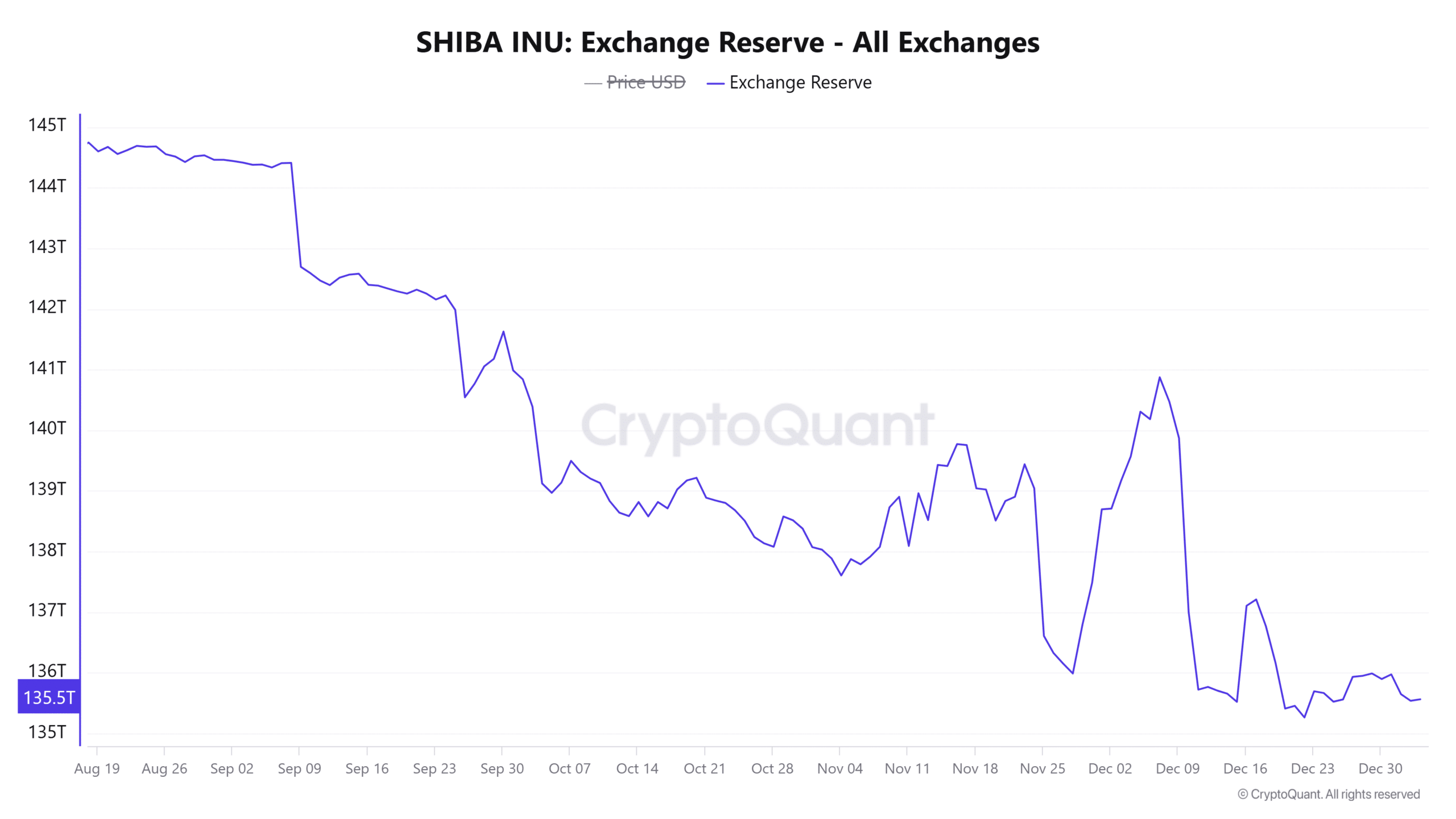 SHIB exchange reserves