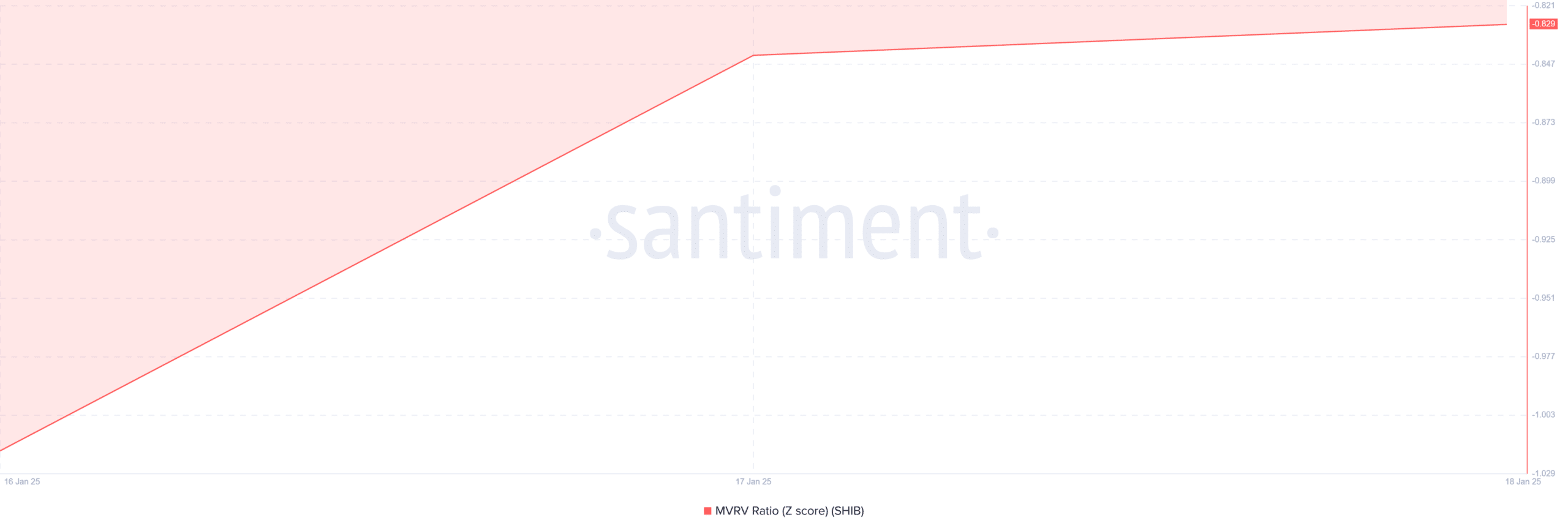 SHIB Whale Activity Graph