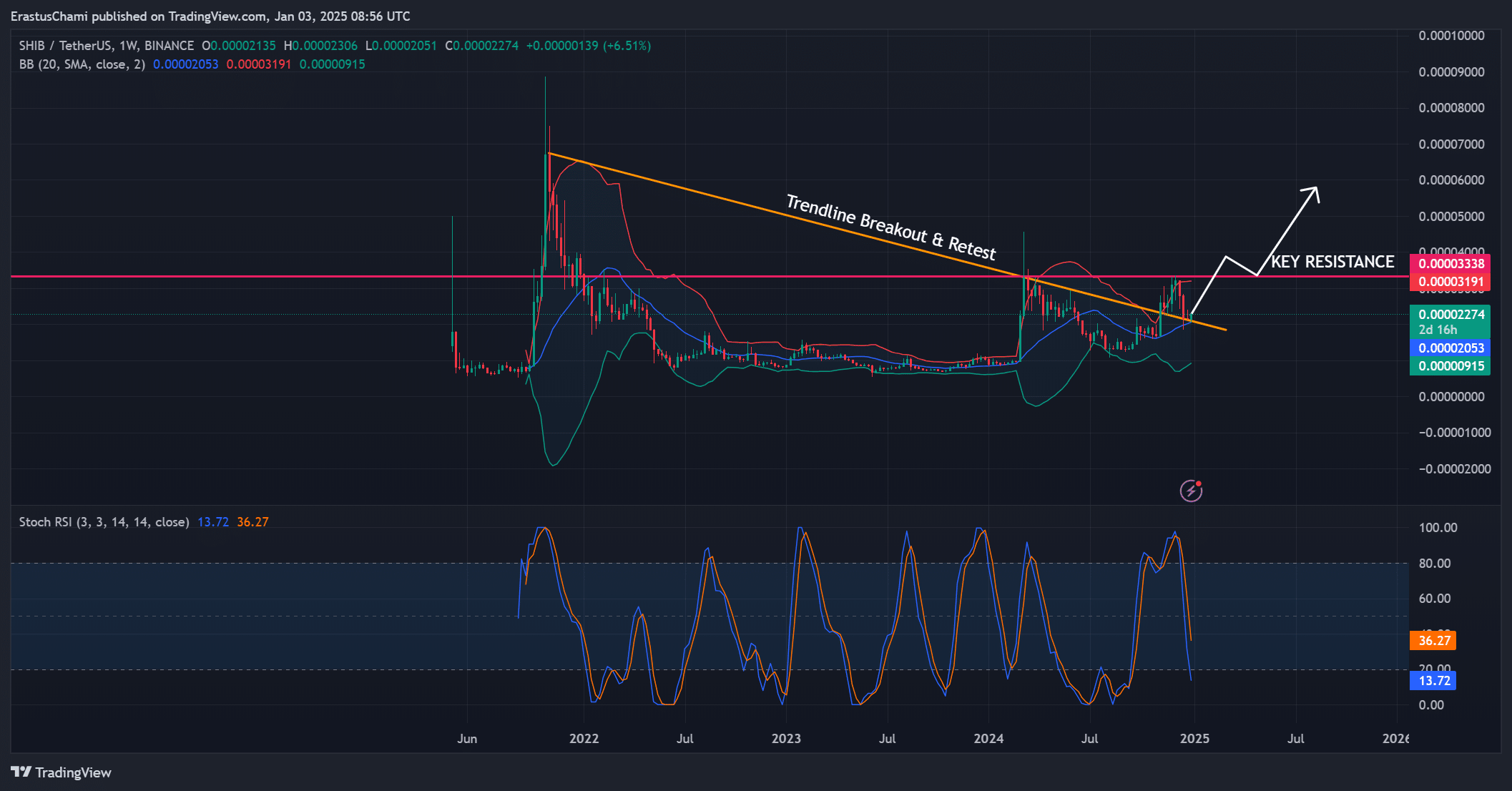 SHIB price analysis