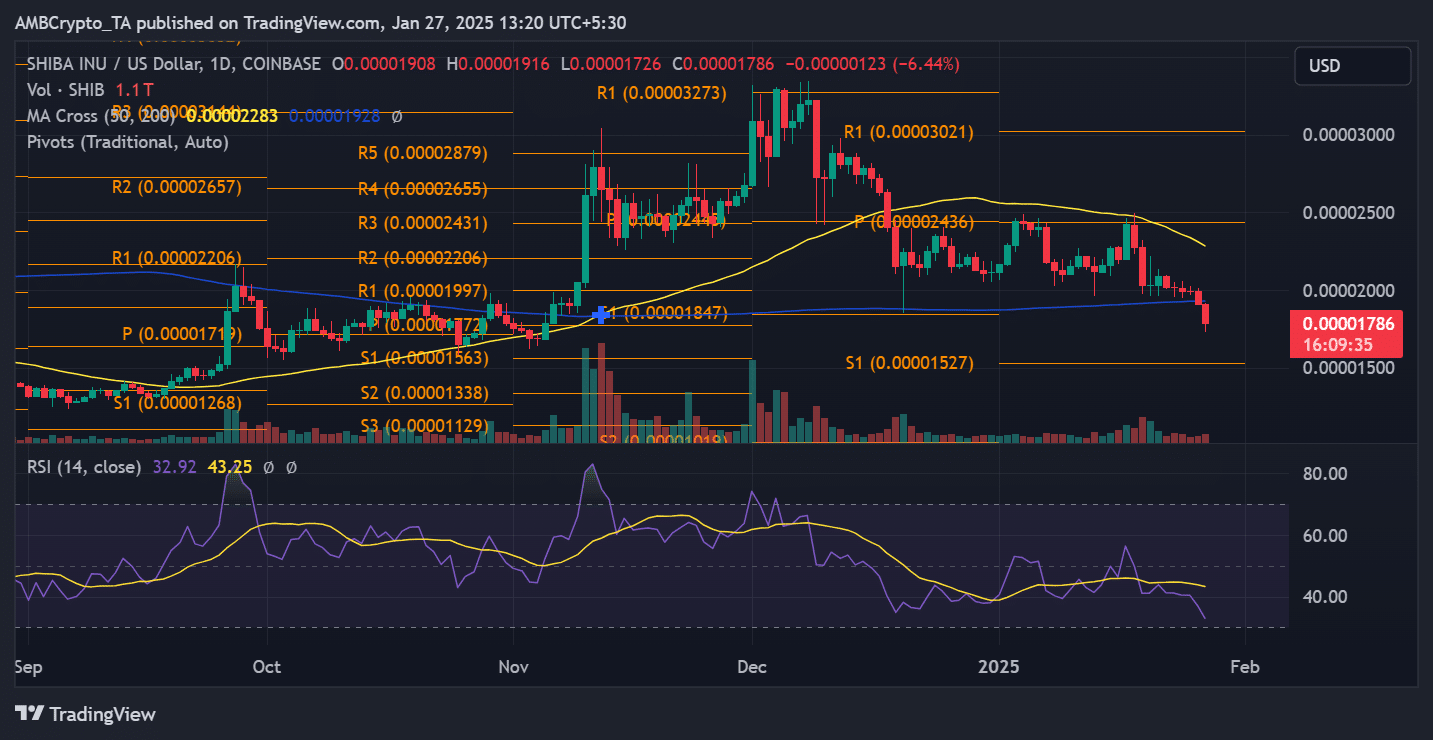 SHIB possible trend