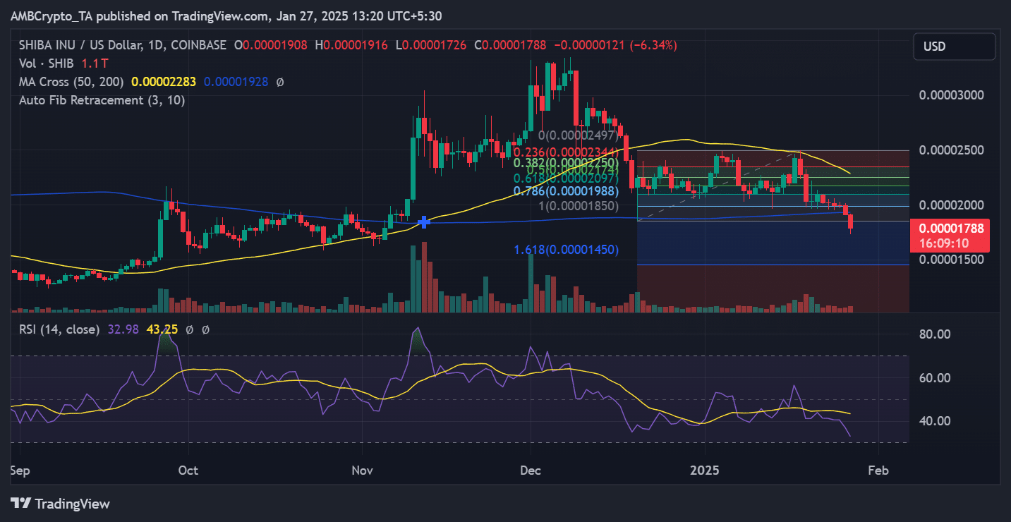 Shiba Inu price trend