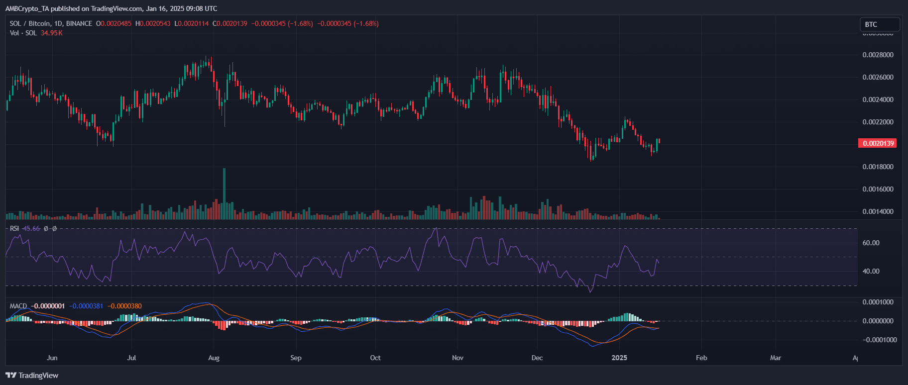 Solana/BTC