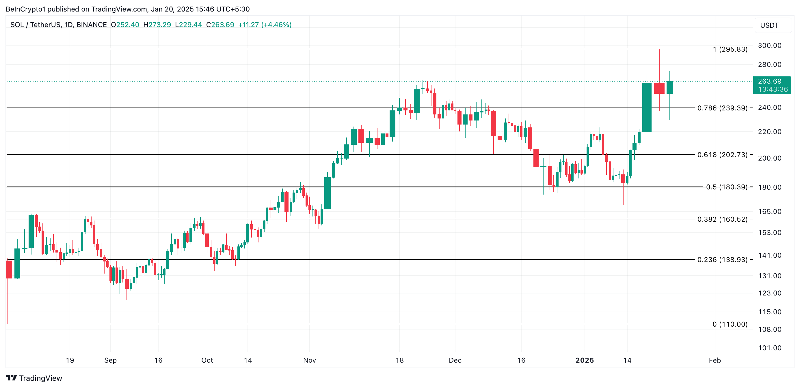 Solana Price Analysis