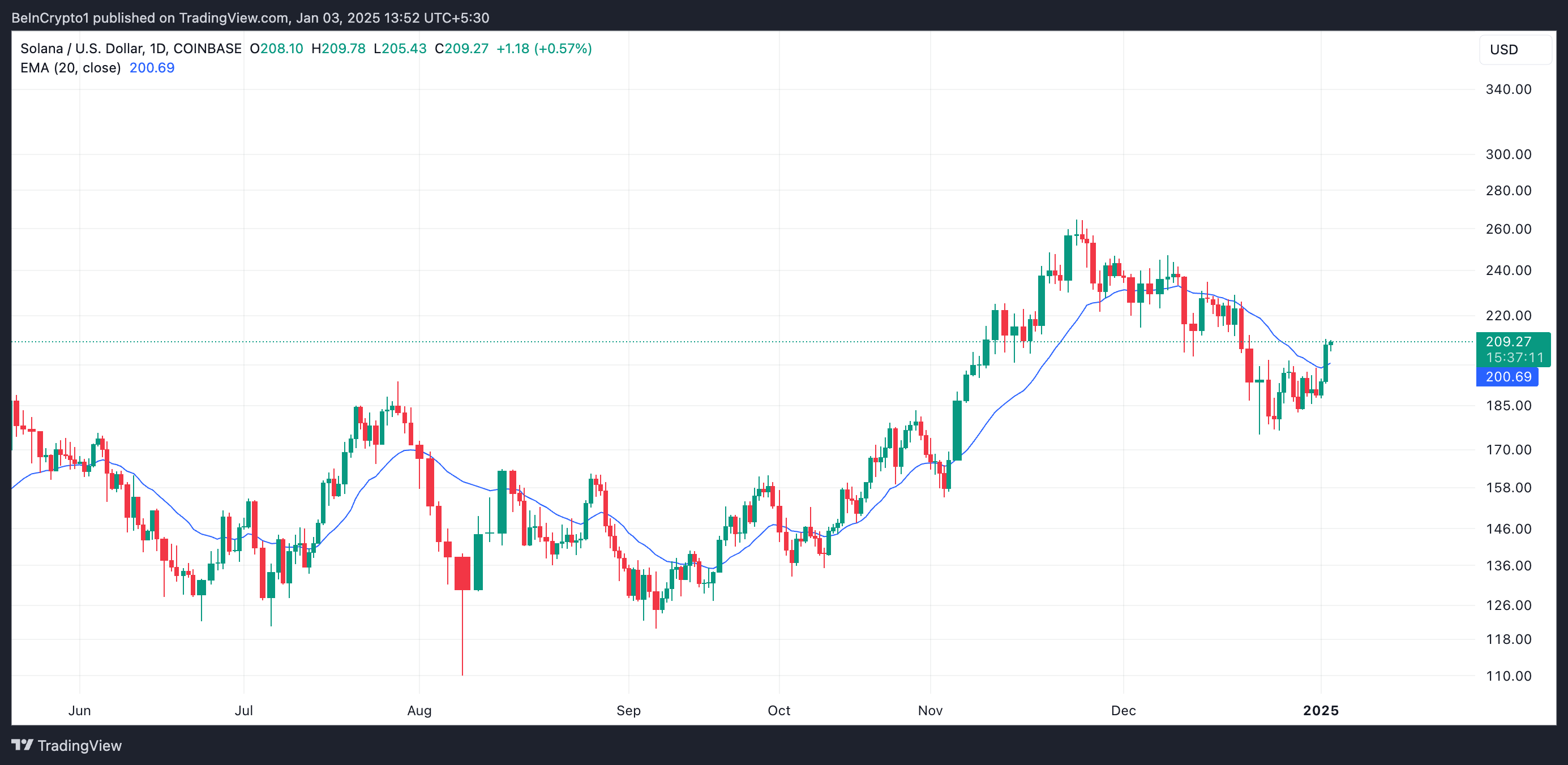 Solana 20-Day EMA