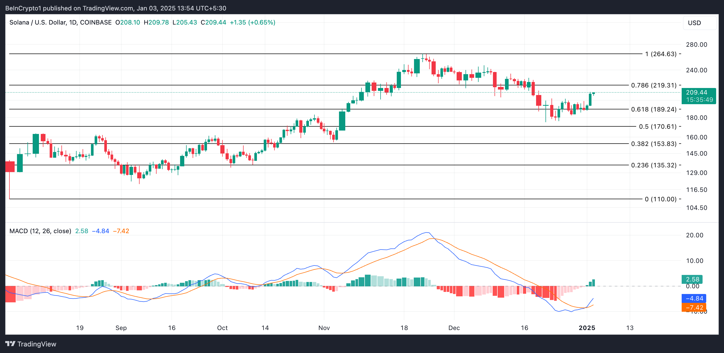 Solana Price Analysis.