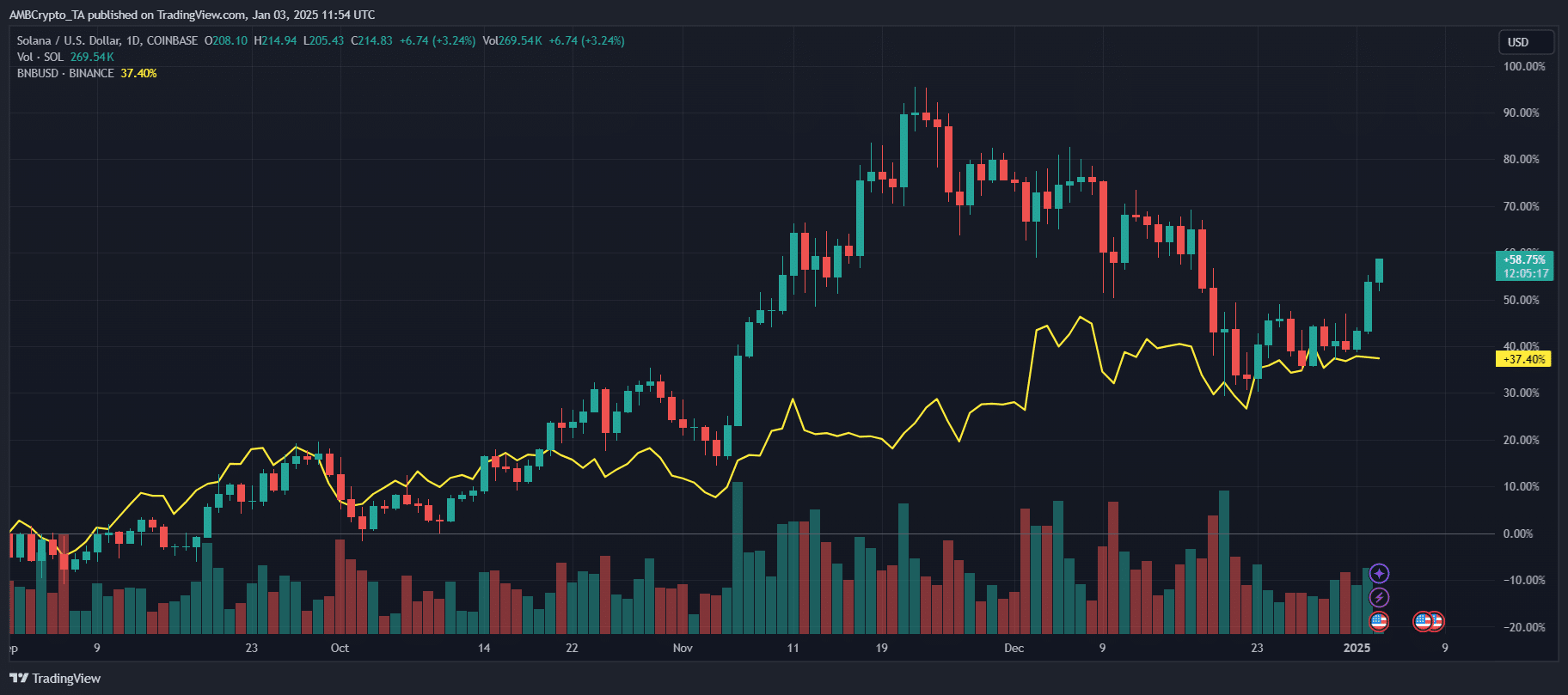 Solana Price Chart