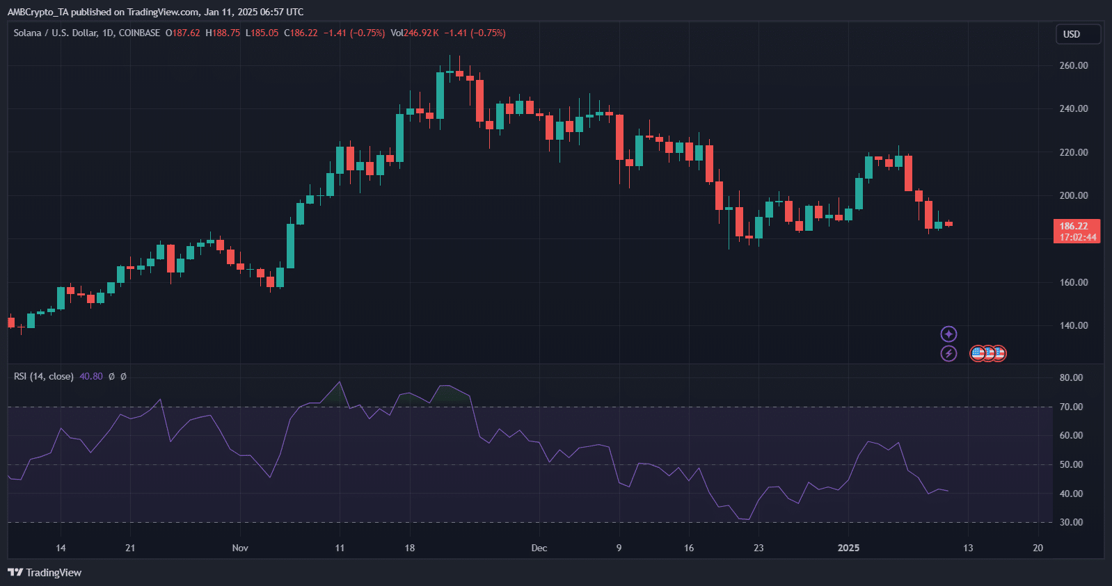 Solana Price Chart