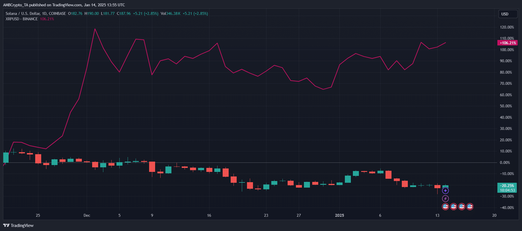 Solana and XRP Futures Chart