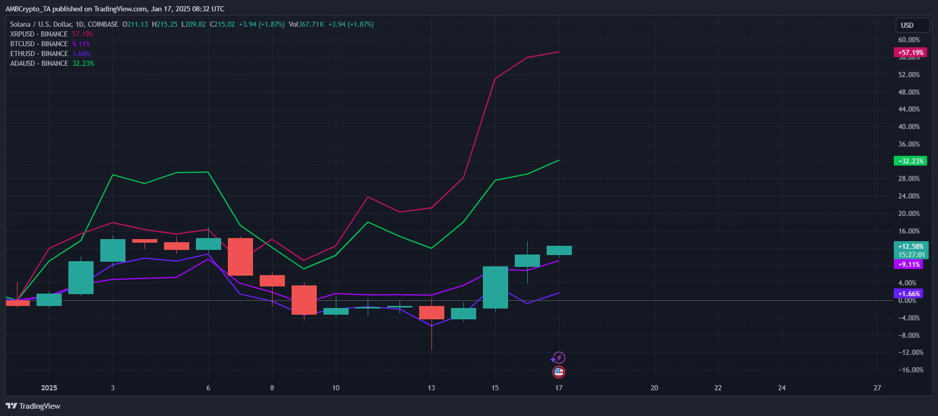 Solana Price Chart