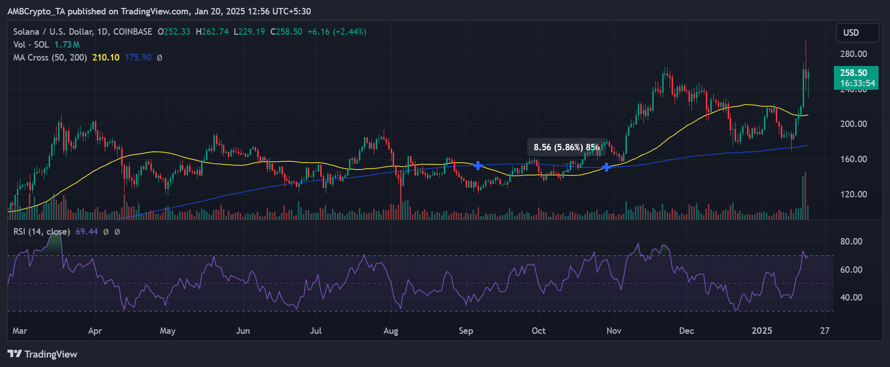 Solana price trend