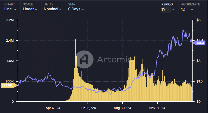 Sui Daily Active Addresses