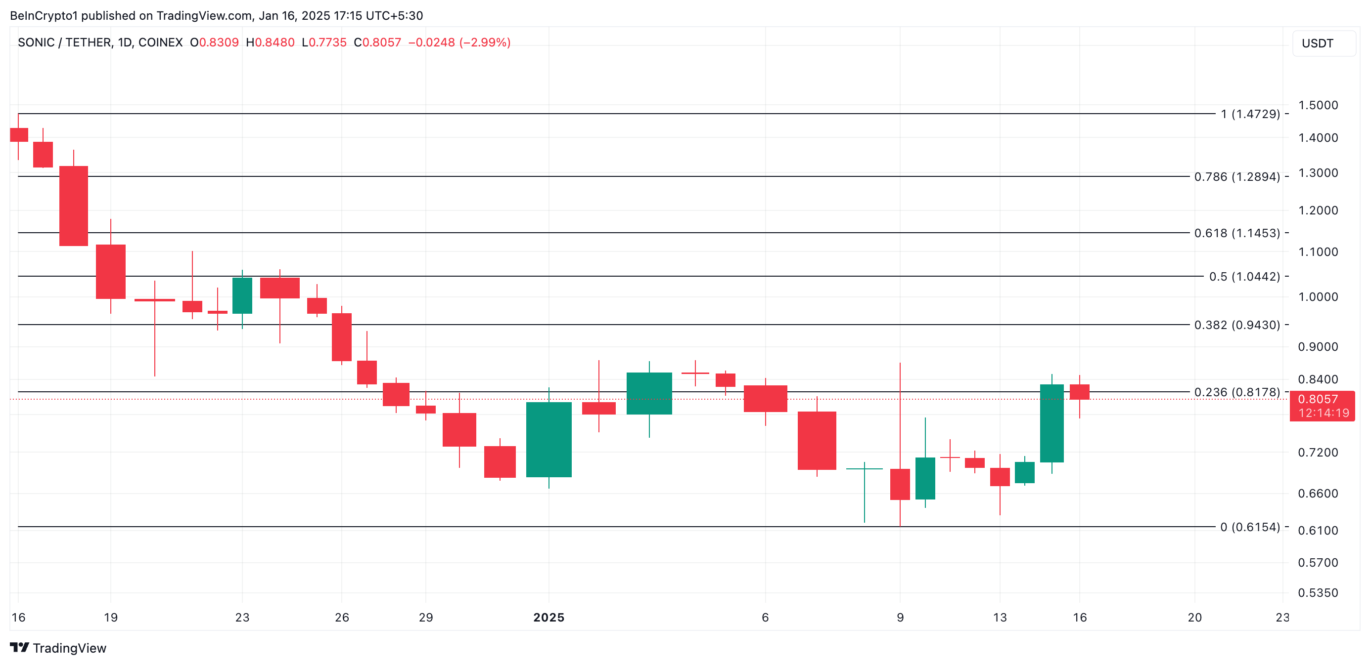 S Price Analysis.