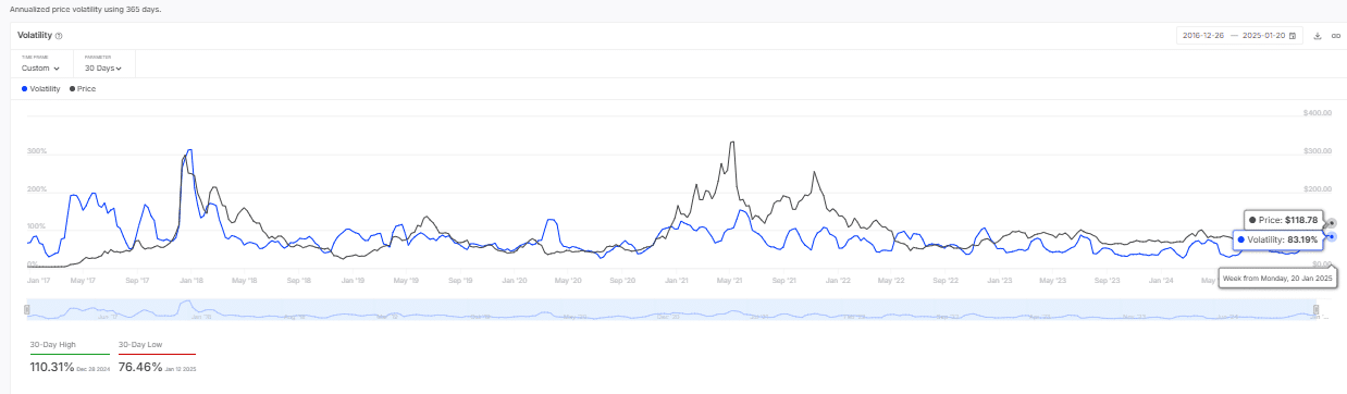 Volatility Chart