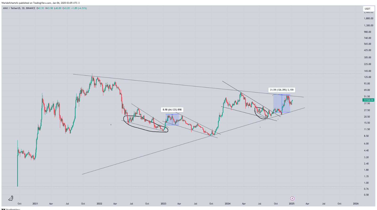 AVAX price chart