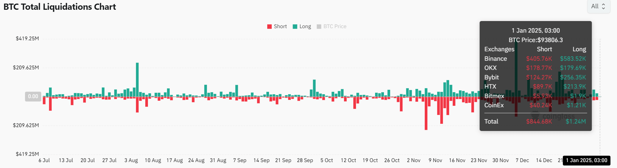 BTC Likidasyon Analizi