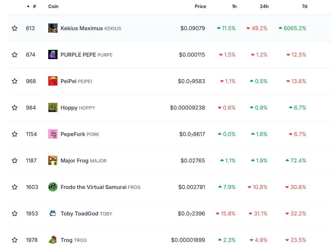 Price chart showing the rise and fall of Kekius Maximus and the frog-themed memecoin