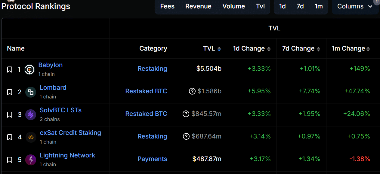 Bitcoin DeFi Growth