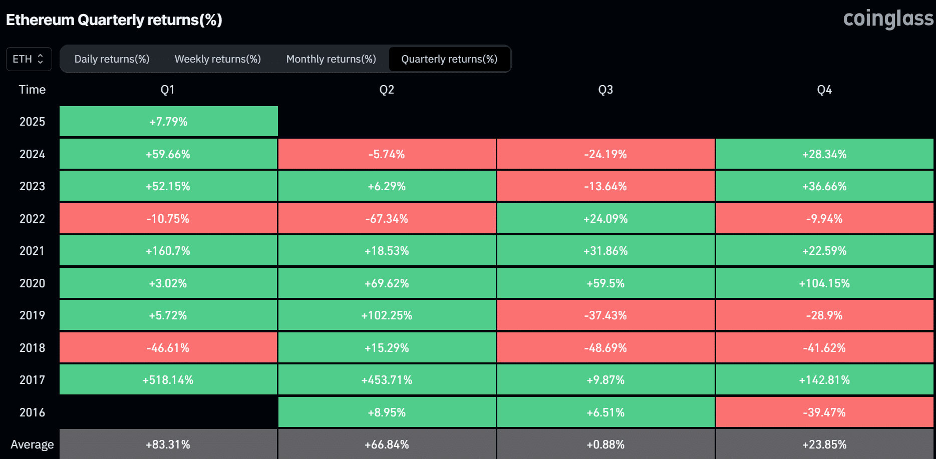 Ethereum price prediction