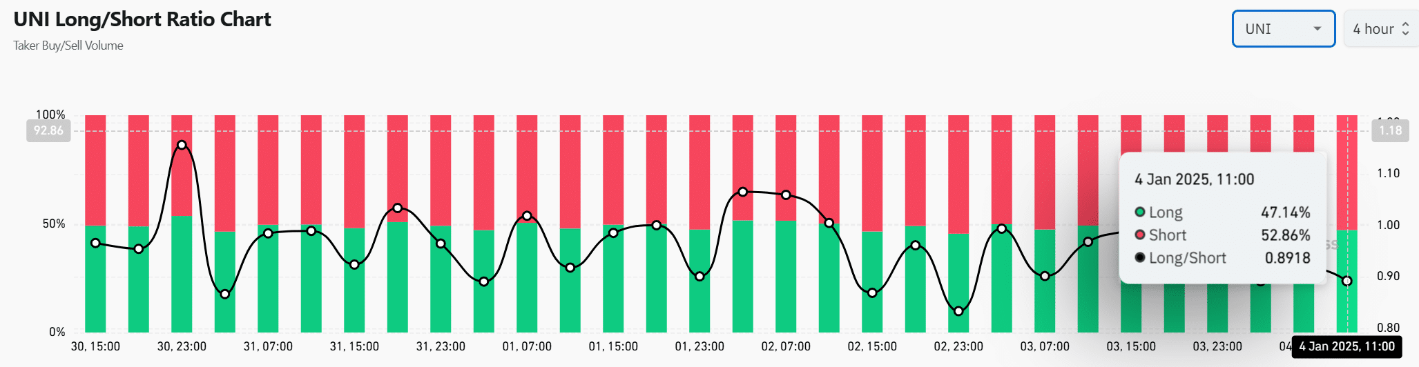 UNI trader sentiment