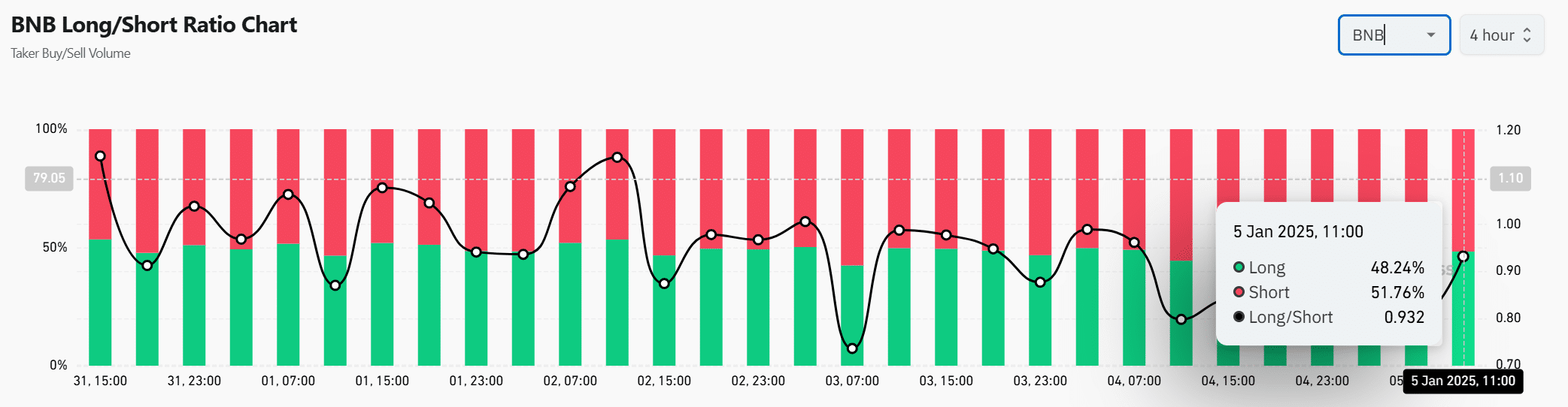 Long/Short ratio BNB