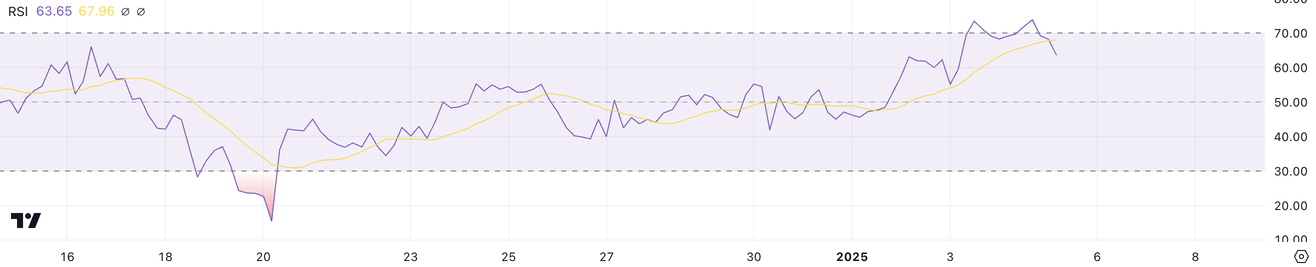 ETH RSI Karşılaştırması